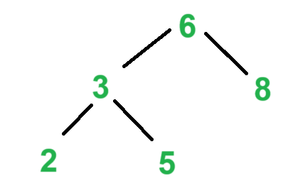 Binary search tree built from inserting 6, 3, 8, 2, and 5